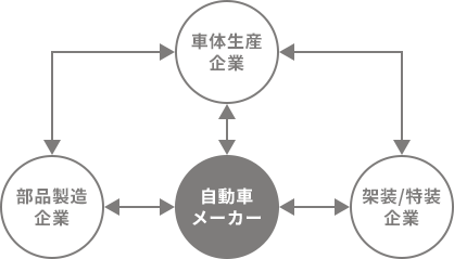 自動車生産系